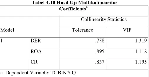 Tabel 4.10 Hasil Uji Multikolinearitas  Coefficients a Model  Collinearity Statistics Tolerance  VIF  1  DER  .758  1.319  ROA  .895  1.118  CR  .837  1.195 