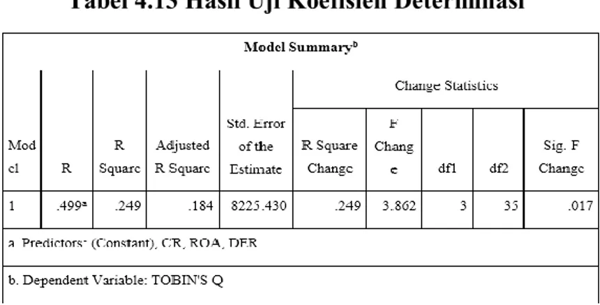 Tabel 4.13 Hasil Uji Koefisien Determinasi 