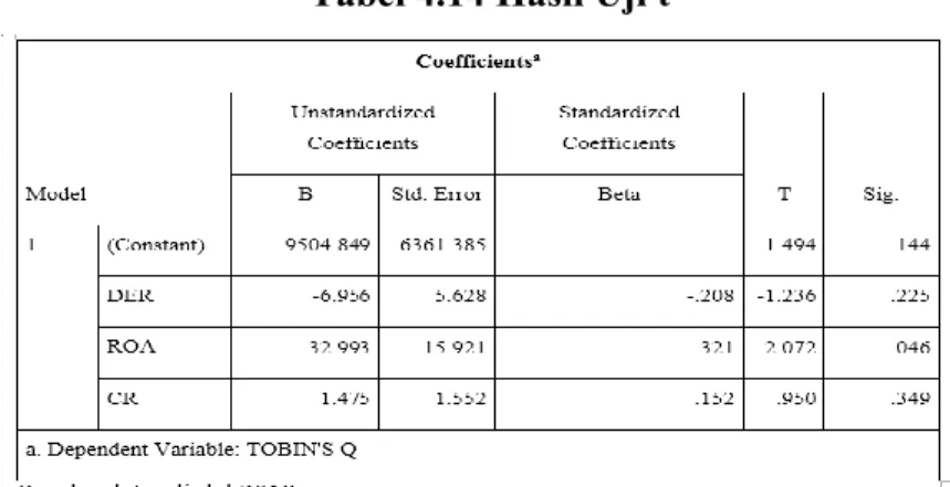 Tabel 4.14 Hasil Uji t 