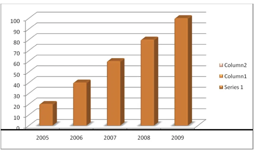 Tabel 3 Jumlah mahasiswa peserta ISBS 2005 hingga SBSV 2009  Sumber: PT HM Sampoerna 