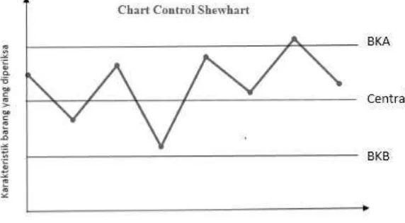 Gambar 2.1 Diagram Kontrol Shewhart 