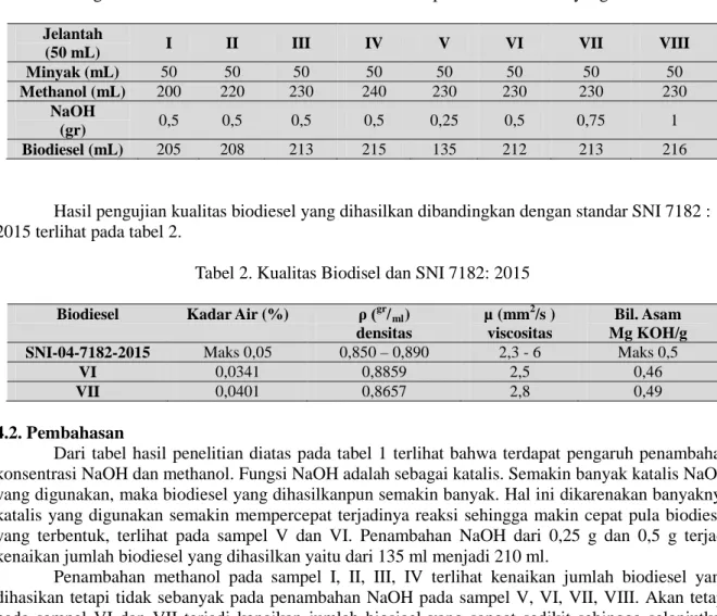 Tabel 1. Pengaruh Penambahan NaOH dan Metanol terhadap volume biodiesel yang dihasilkan  Jelantah 