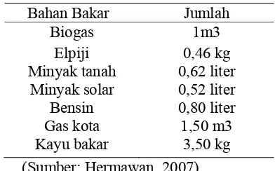 Tabel 3. Perbandingan Nilai Panas pada biogas dan Sumber Energi Lainnya. 