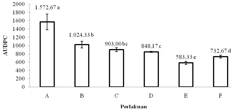 Gambar 1. Diagram batang nilai AUDPC dari pengamatan minggu pertama sampai 