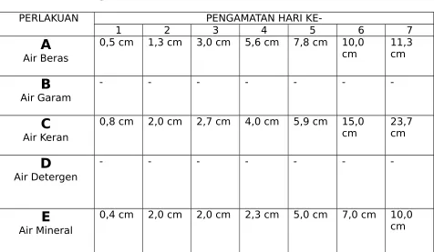 Tabel Pengamatan 