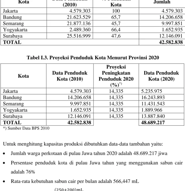 Tabel I.2. Data Penduduk Kota Tahun 2010 (BPS, 2010)  Kota  Data Penduduk 