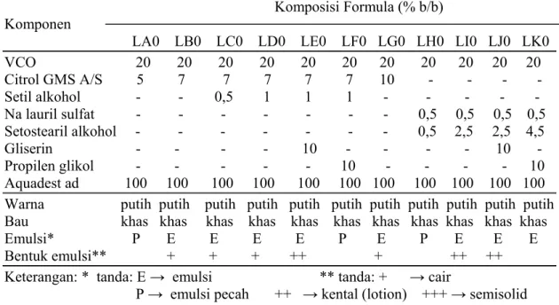 Tabel 4.4   Orientasi Pengembangan Basis Losio                                                               Komposisi Formula (% b/b)  Komponen 