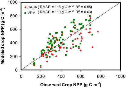 Fig. 3.Seasonal  variation in modeled estimates of mean NPP over cropland in India.  Bar shows ± standard deviation 