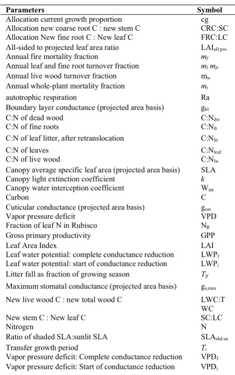 Table 1: List of abbreviations 