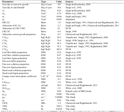 Table 3: Ecophysiological input parameters for model (*DVM = Default value of model for deciduous broadleaf forest (DBF) biome as White et al