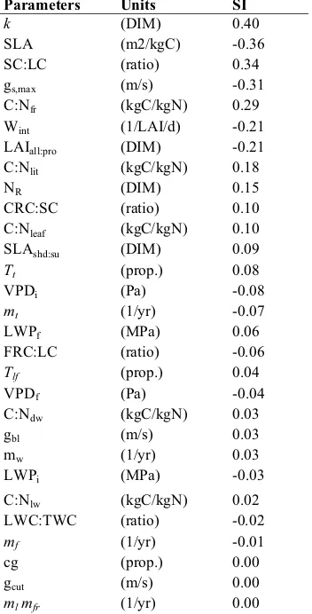 Table 4: Sensitivity Index (SI) for Ecophysiological parameters 
