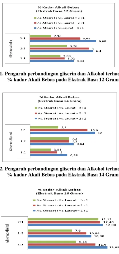Gambar 2. Pengaruh perbandingan gliserin dan Alkohol terhadap 
