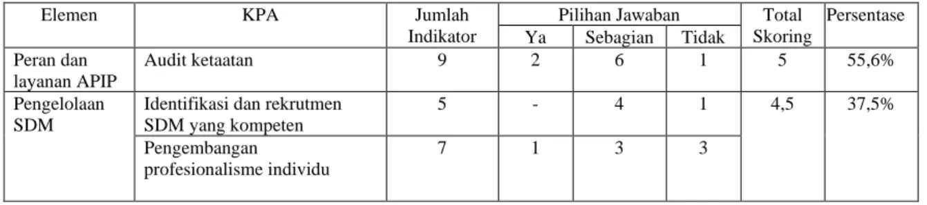 Tabel 2 Hasil Penilaian Kapabilitas Inspektorat Kabupaten Ponorogo 