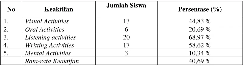 Tabel 1.1. Persentase keaktifan siswa 