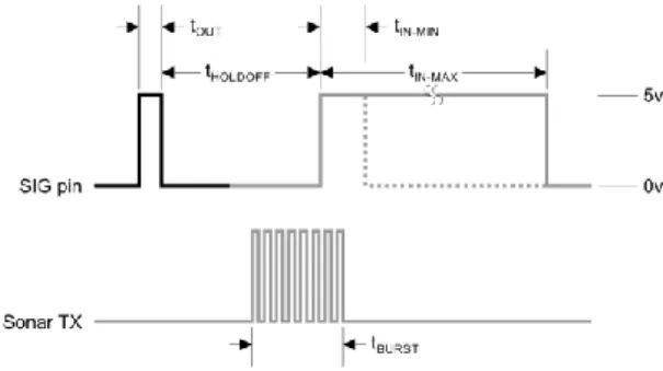 Gambar 4. Sinyal Ultrasonic dalam Bentuk Burst[11]  Posisi Obyek 