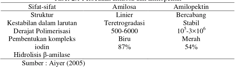 Tabel 2.1 Perbedaan amilosa dan amilopektin 