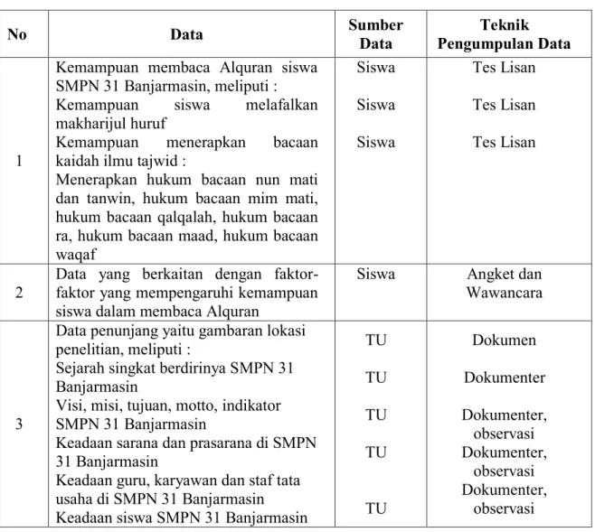 Tabel II Matriks Data, Sumber Data dan Teknik Pengumpulan Data 