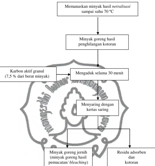 Gambar 3.6 Diagram alir proses pemucatan (bleaching) 