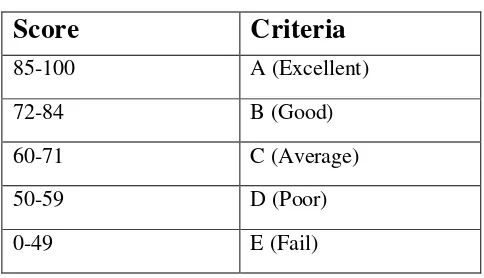 Table 3.2 Scoring Criteria 