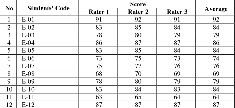 Table 4.5 Post-test Score of Experimental Group 