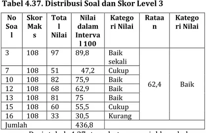 Tabel 4.37. Distribusi Soal dan Skor Level 3  No  Soa l  Skor Maks  Total  Nilai  Nilai  dalam Interva l 100  Katego