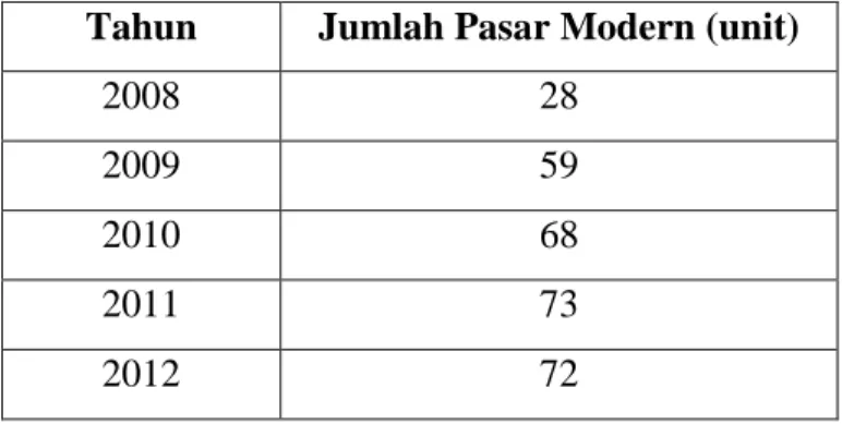 Tabel 1.1. Jumlah Pasar Modern di Kota Yogyakarta tahun 2008-2012  Tahun  Jumlah Pasar Modern (unit) 