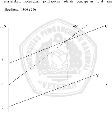 Gambar  2.1.  Hubungan  antara  Pendapatan,  Konsumsi  dan  Simpanan 