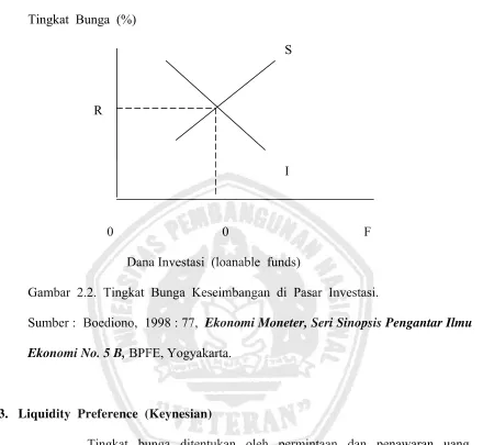 Gambar  2.2.  Tingkat  Bunga  Keseimbangan  di  Pasar  Investasi. 