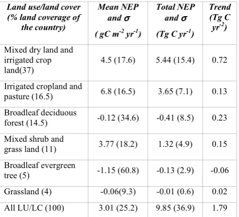Figure 5 Mean annual NEP (a) and the standard deviation (b) during 1981-2006, c) decadal change of annual NEP during 1981-1990 and during 1991-2000, d) long-term linear growth rate of NEP over India during 1981-2006