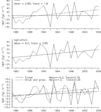 Figure 3. a) Inter-annual variation of total annual NEP (continuous) during the study period and linear trend lines (dash line) fitted using the least square procedure; b) the same as above but for the total agricultural lands of the country; c) the same a
