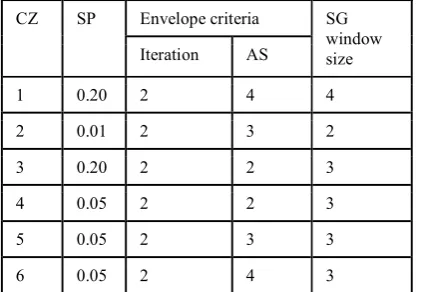 Table 1. Variable settings of parameters of Savitzky-Golay filter of TIMESAT over different calibration zones.(CZ: Calibration Zones, SP: Seasonality Parameters, AS: Adaptation Strength) 