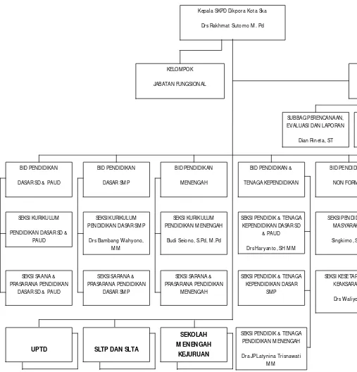 Gambar 1.3: Struktur Organisasi Disdikpora Kota Su