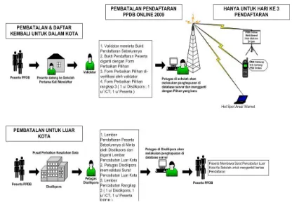 Gambar 1.6  Mekanisme pembatalan PSB online Kota Surakarta Tahun 2009 