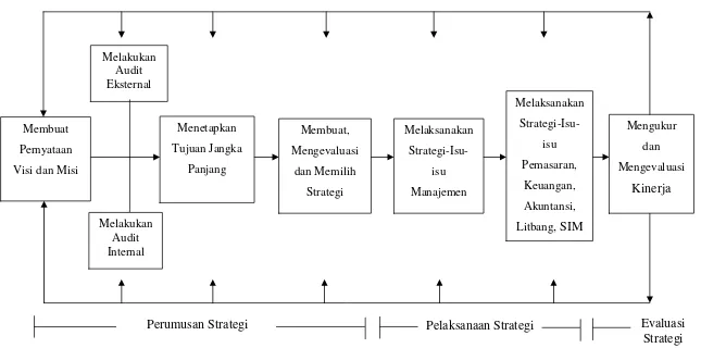 Gambar 1. Model Proses Manajemen Strategis yang Komprehensif