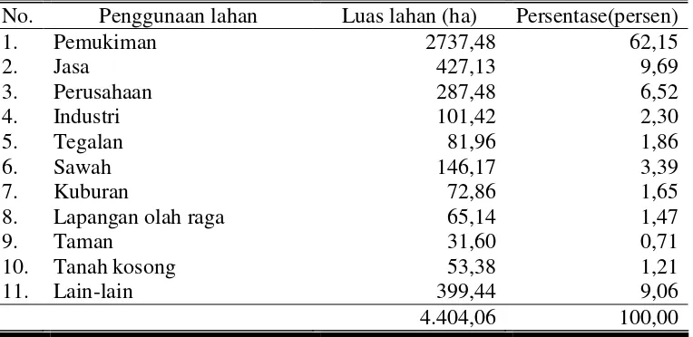 Tabel 8. Luas Lahan Menurut Penggunaan di Kota Surakarta Tahun 2008 