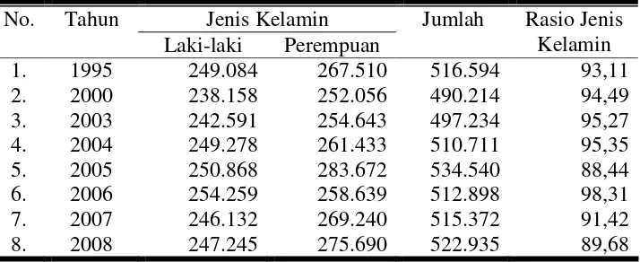 Tabel 9. Jumlah Penduduk Kota Surakarta Menurut Jenis Kelamin  Tahun  1995-2008 