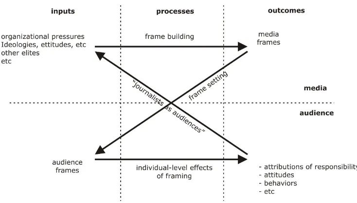 A Process Model of Gambar 1.1 Framing Research 