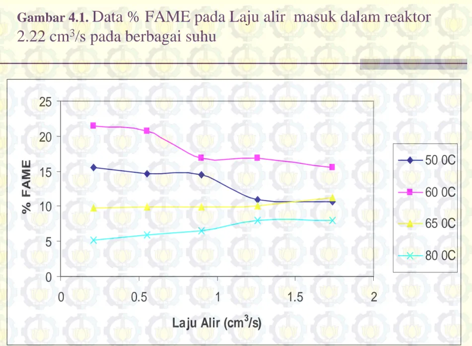 Gambar 4.1.  Data % FAME pada Laju alir  masuk dalam reaktor  2.22 cm 3 /s pada berbagai suhu