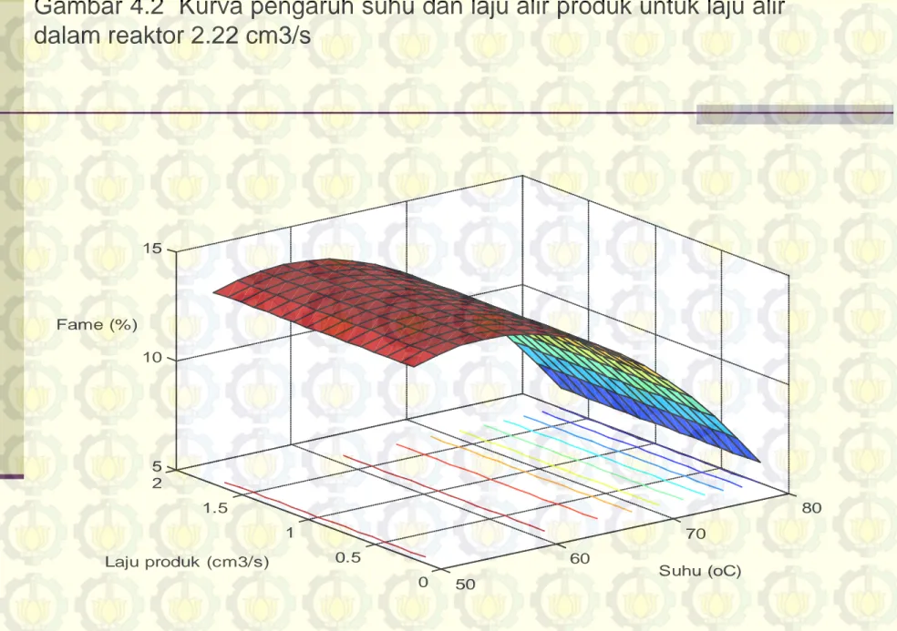 Gambar 4.2 Kurva pengaruh suhu dan laju alir produk untuk laju alir dalam reaktor 2.22 cm3/s 50 60 70 8000.511.5251015Fame (%)Laju produk (cm3/s)Suhu (oC)
