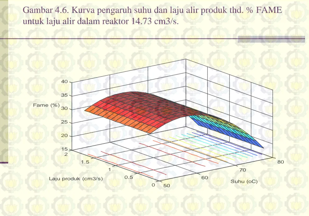 Gambar 4.6. Kurva pengaruh suhu dan laju alir produk thd. % FAME untuk laju alir dalam reaktor 14.73 cm3/s.