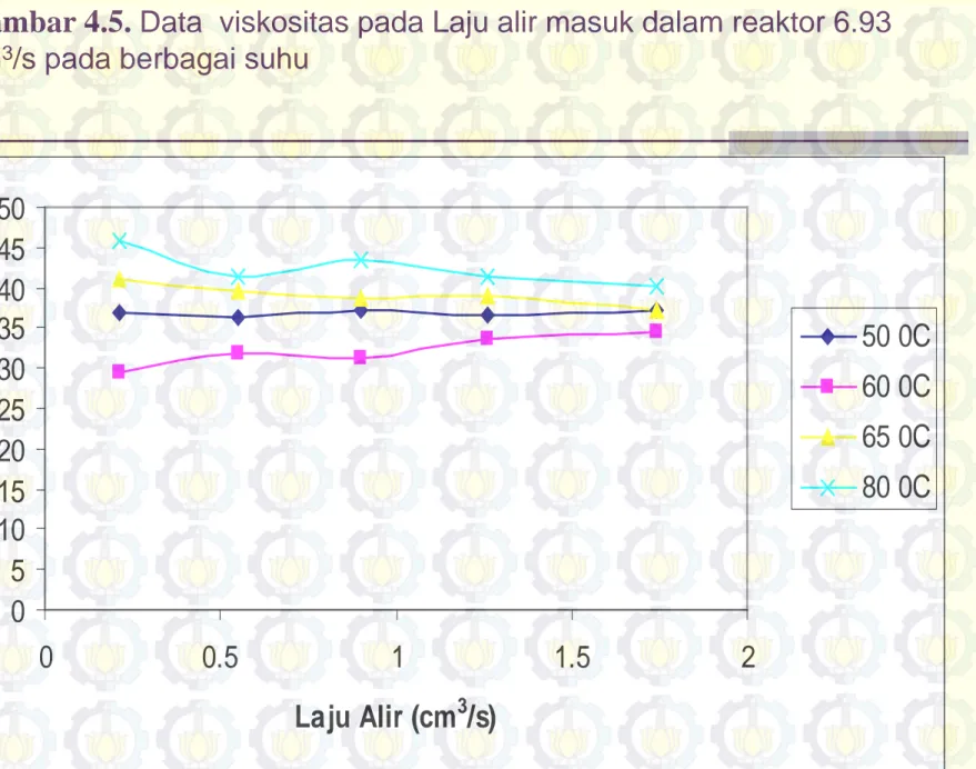 Gambar 4.5.  Data  viskositas pada Laju alir masuk dalam reaktor 6.93  cm 3 /s pada berbagai suhu