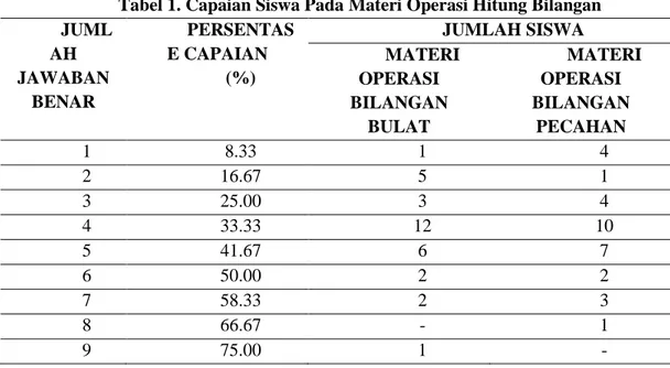 Tabel 1. Capaian Siswa Pada Materi Operasi Hitung Bilangan  JUML AH  JAWABAN  BENAR  PERSENTASE CAPAIAN (%)  JUMLAH SISWA MATERI OPERASI  BILANGAN  BULAT  MATERI OPERASI BILANGAN PECAHAN  1  8.33  1  4  2  16.67  5  1  3  25.00  3  4  4  33.33  12  10  5  