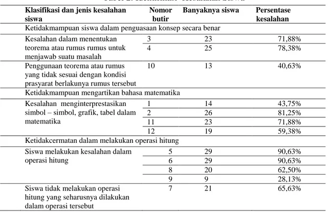 Tabel 2. Identifikasi  Kesalahan Siswa   Klasifikasi dan jenis kesalahan 