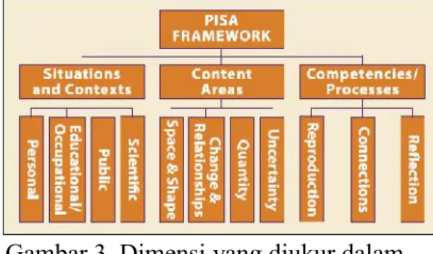 Gambar 3. Dimensi yang diukur dalam soal PISA