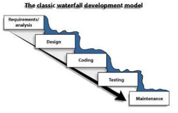 Gambar 1. Model Waterfall  C.  Unifield Modelling Language (UML) 