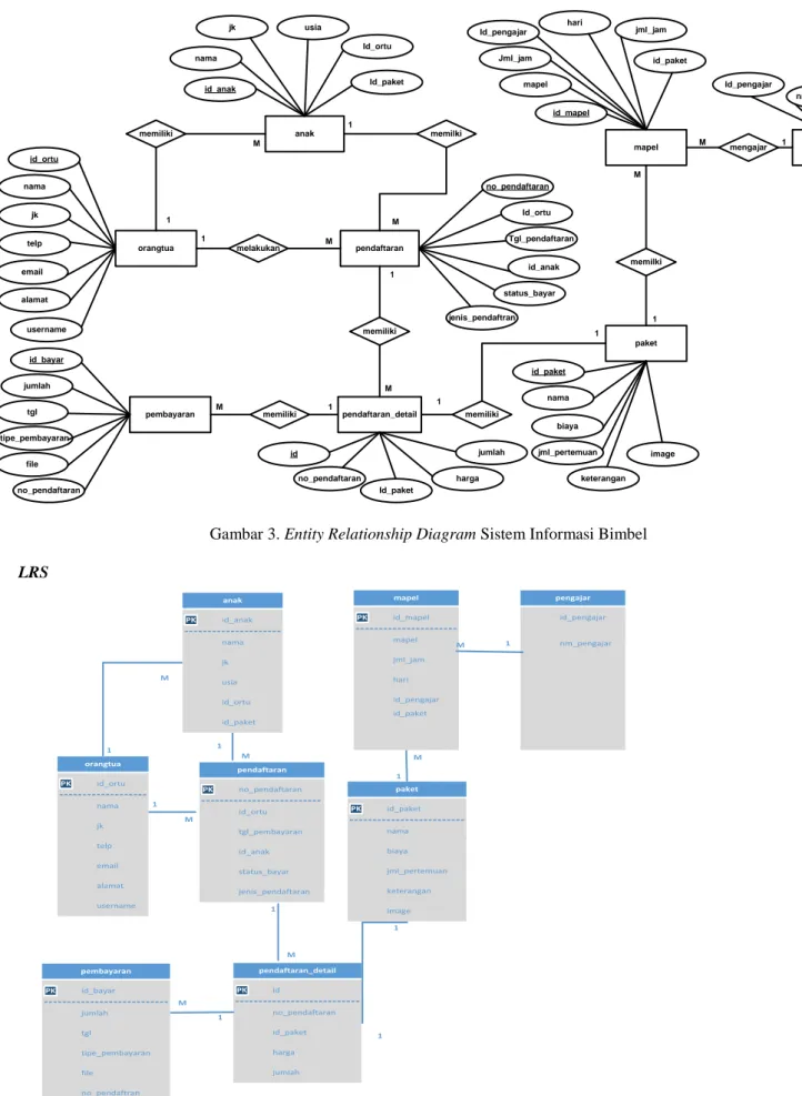 Gambar 3. Entity Relationship Diagram Sistem Informasi Bimbel 