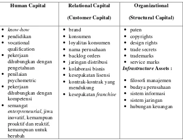 Klasifikasi TABEL 2.1 Intellectual Capital 