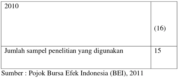 Tabel 4.2 menunjukkan statistik deskriptif masing-masing variabel 