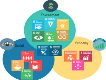 Gambar 1.1  Sustainable Development Goals dalam Aspek Ekonomi, Sosial, dan Lingkungan  (Sumber: Bappenas, 2018 (Dimodifikasi)