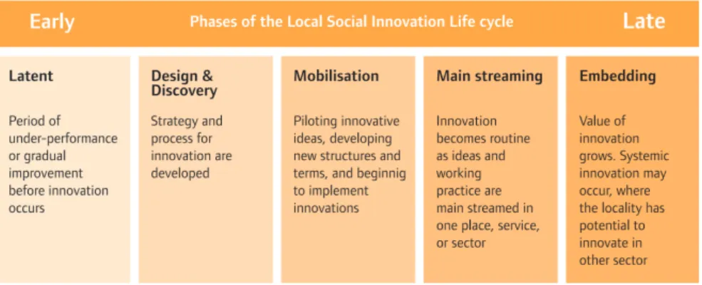 Gambar 3.1  Tahapan dalam Daur Hidup Inovasi Sosial (Sumber: Bacon dkk., 2008).